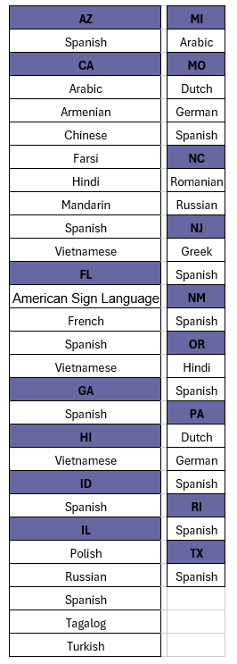 Languages Support by Notary – NFTYDoor Borrowers